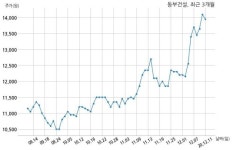 동부건설 (유)아이원산업개발과 691억원 계약체결