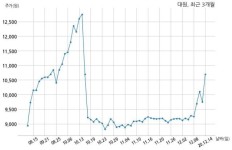 대원 오토렉스청라 주식회사와 924억원 계약체결