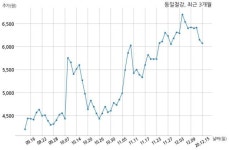 동일철강 자기주식 처분 결정
