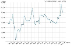 HDC아이콘트롤스 에이치디씨현대산업개발 주식회사와 165억원 계약체결