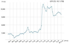 금호산업 한국중부발전과 875억원 계약체결