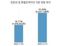 에이엔피, 특별관계자 지분변동