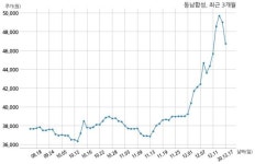동남합성, 특별관계자 지분변동