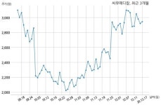 거래소, 씨유메디칼에 현저한 시황변동에 대한 조회공시 요구