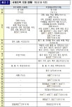 지방 집값 다 오른 뒤 뒷북 규제…“대대적 서울 회군” 우려