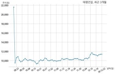 태영건설 주식회사 에코시티개발과 1309억원 계약체결