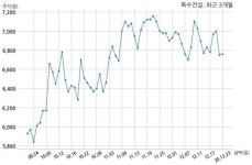 특수건설 (주)에어퍼스트와 575억원 계약체결