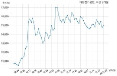 대양전기공업 자기주식 처분 결정