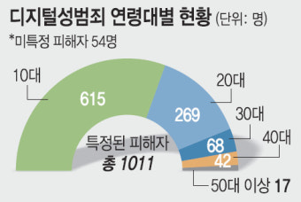 여성 치안정책 윤활유役… 디지털성범죄 피해자 지원 ‘올인’