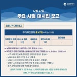 인천 추가 확진 47명…중구 요양원 70명 검사중