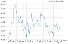 SK디앤디 주식회사 군포복합개발피에프브이와 1452억원 계약체결