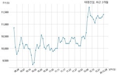 태영건설 주식회사 군포복합개발피에프브이와 1408억원 계약체결