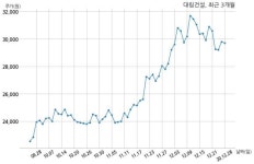 대림건설 코크렙안양 주식회사와 1047억원 계약체결