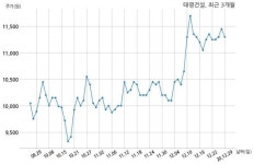 태영건설 포항장성동 주택재개발정비사업조합과 2487억원 계약체결