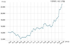 디엔에프, 특별관계자 지분변동