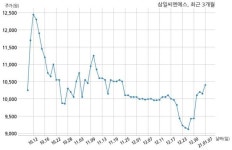 삼일씨엔에스 대림건설과 317억원 계약체결