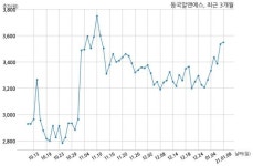 동국알앤에스, 특별관계자 지분변동