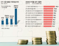 불타는 주식 시장… 종목 선정 어려우면 ETF 담아볼까