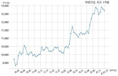 태영건설 주식회사 대동개발과 1210억원 계약체결
