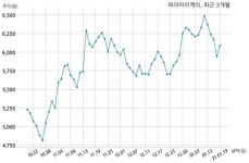와이아이케이 삼성전자와 73억원 계약체결