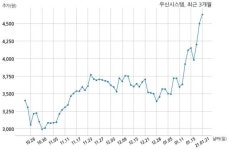 우신시스템 한국지엠 주식회사와 524억원 계약체결