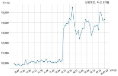 남광토건 주식회사 금하씨앤디와 388억원 계약체결