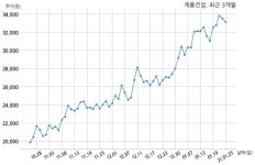 계룡건설산업 우진·신남전 주택재건축정비사업조합과 1253억원 계약체결