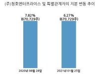 센트럴인사이트, 특별관계자 지분변동