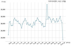 지트리비앤티 에스케이바이오사이언스와 90억원 계약체결
