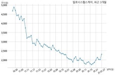 필로시스헬스케어 (주)에이치엔드림과 529억원 계약체결