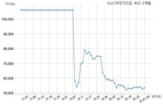 SGC이테크건설 주식회사 하나자산신탁과 1097억원 계약체결