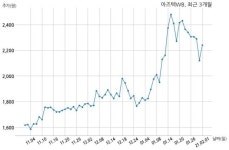아즈텍WB 주당 50원 현금 배당 결정
