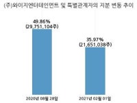 YG PLUS, 특별관계자 지분변동
