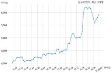 성도이엔지 주식회사 코스모스로지스와 462억원 계약체결