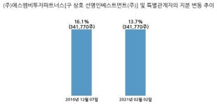 스템랩, 특별관계자 지분변동