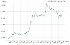 자이에스앤디, 지에스건설(주), 유상증자 참여