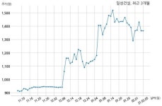 일성건설 주식회사새누리홀딩스와 457억원 계약체결