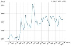 거래소, 대양제지에 장기간 생산중단 보도 조회공시 요구