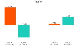 [코스닥] 아미코젠 2020년 매출액 1159억원 영업이익 31억원 (연결 기준)