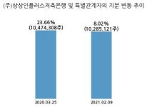 마이더스AI, 특별관계자 지분변동