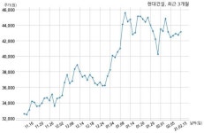 현대건설 주식회사 더다올과 7117억원 계약체결