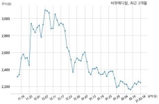 [코스닥] 씨유메디칼 미확정된 사안으로 현저한 시황변동