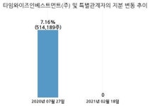 더네이쳐홀딩스, 특별관계자 지분변동