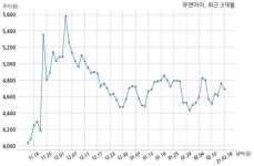 유앤아이, 특별관계자 지분변동