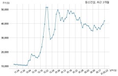 동신건설 주당 150원 현금 배당 결정