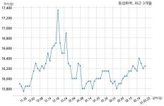 동성화학, 특별관계자 지분변동