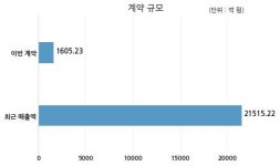 에스원 삼성전자 주식회사와 1605억원 계약체결