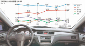 현대·기아-수입차에 말려… 쌍용·대우·삼성車 “아, 옛날이여”