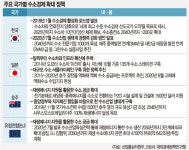 넥쏘, 미라이 제쳤지만… 아직 갈길 먼 한국 ‘수소 경제’
