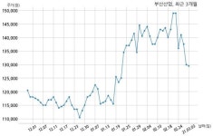 부산산업 주당 250원 현금 배당 결정